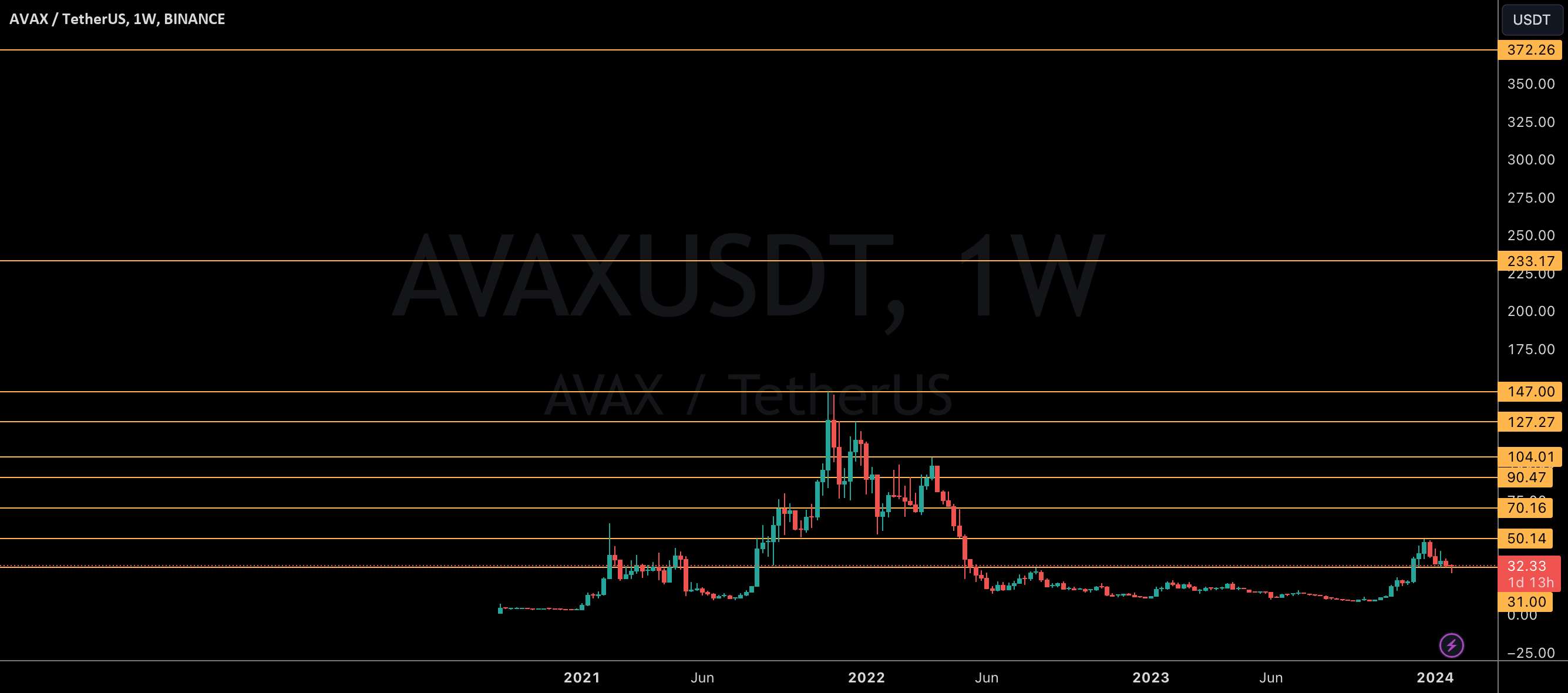  تحلیل آوالانچ - $AVAX امیدوار کننده به نظر می رسد!