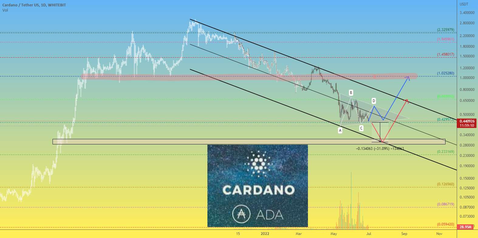 ADAUSDT 1D شرایط و مناطق قیمت برای خرید Cardano - ADAUSDT 12H قیمت آینده کاردانو در آخر هفته تعیین می شود