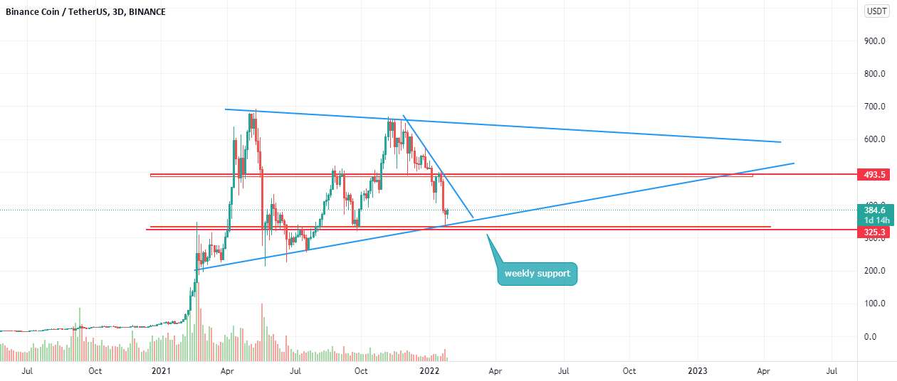 مرحله انباشت BNB 🚀💲