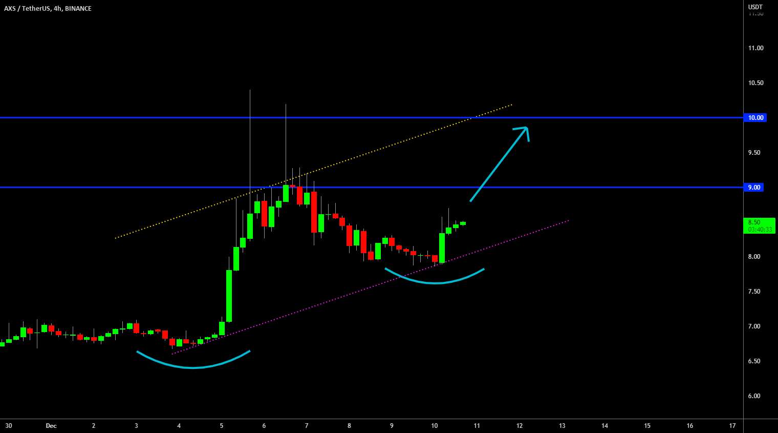  تحلیل اکس اینفینیتی - 🔥 AXS Higher-Low تایید شد: فشار صعودی در راه است