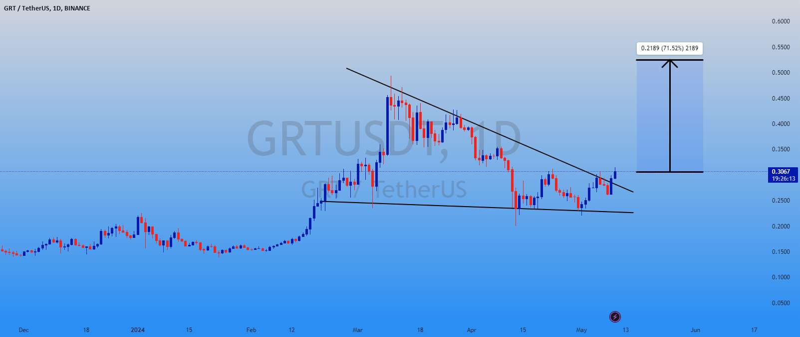 به روز رسانی GRTUSDT