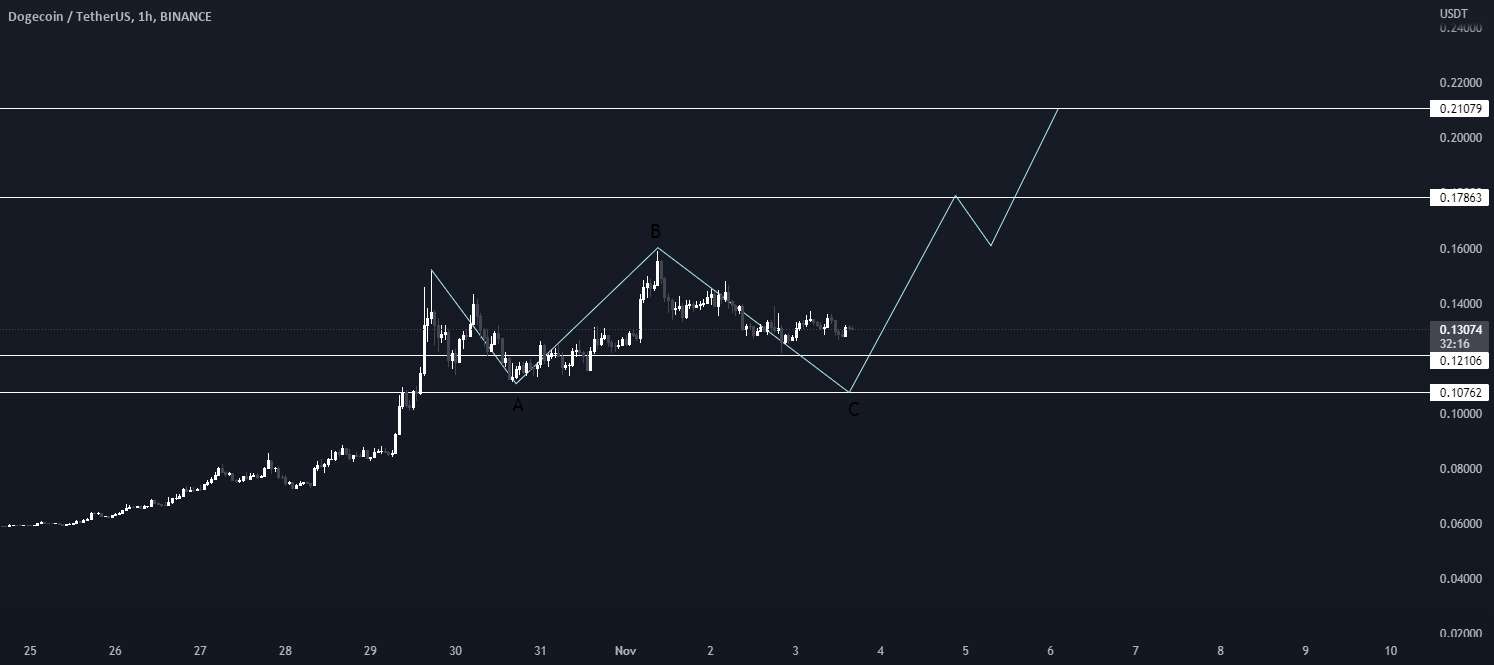  تحلیل دوج کوین - DOGE