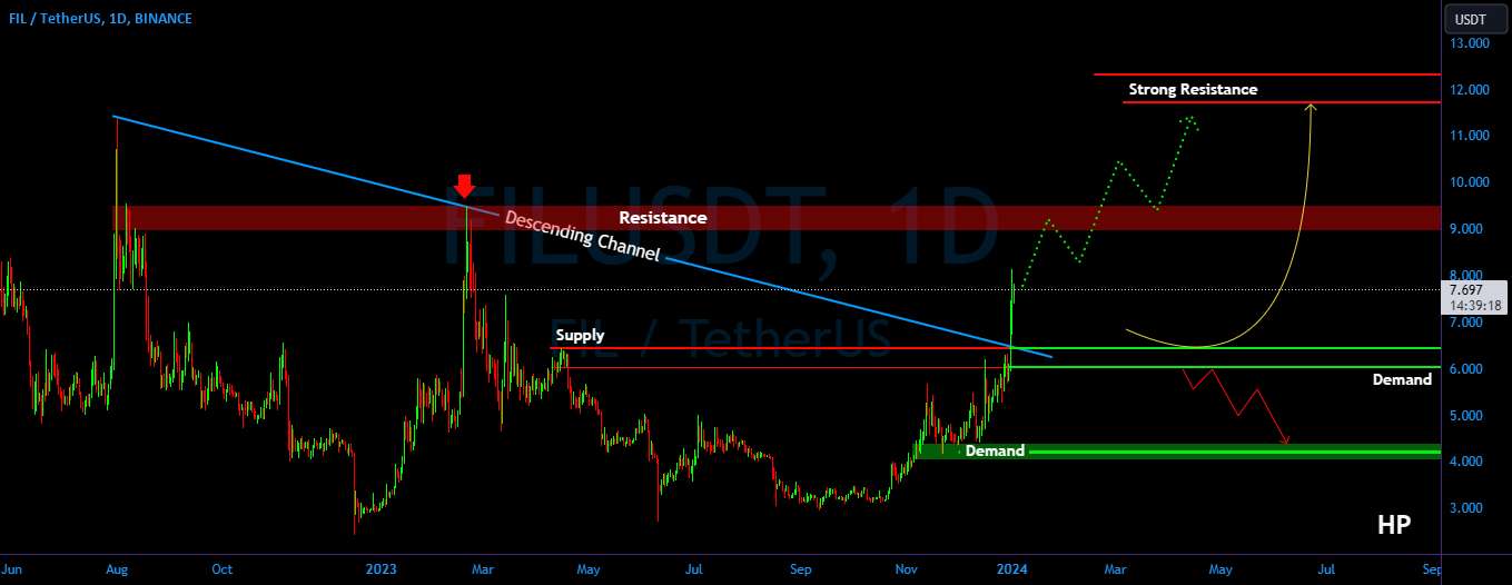  تحلیل فایل کوین - هشدار شکست FIL/USDT! کانال نزولی حرکت صعودی!!