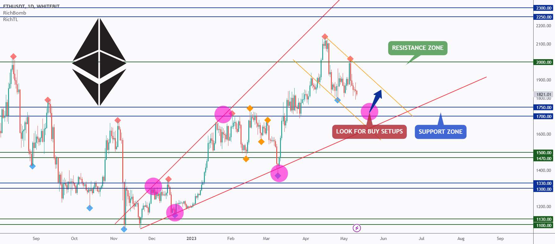 ETH - پشتیبانی قوی در پیش است 🏹