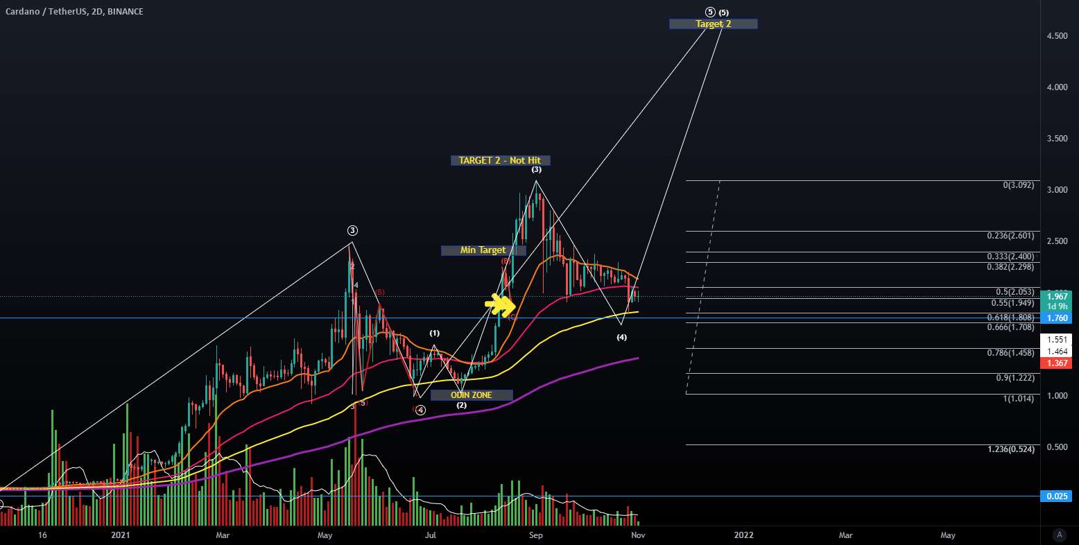 $ADA - درد کمی قبل از راه اندازی.