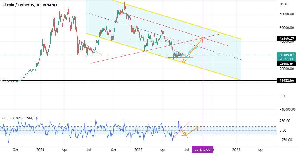  تحلیل بیت کوین - Rally BTC با تاخیر