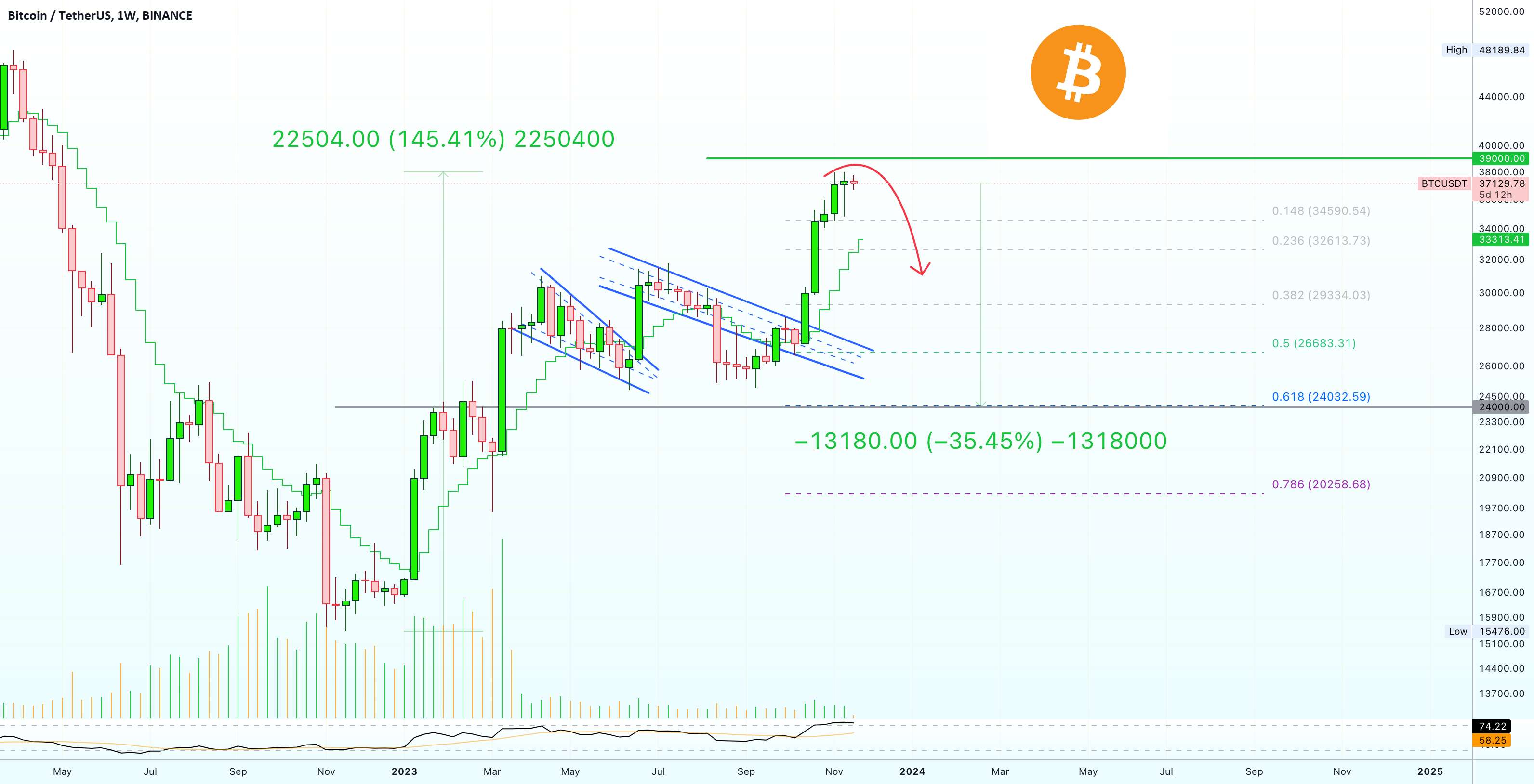  تحلیل بیت کوین - 🅱️ بیت کوین SHORT (6X | 213% پتانسیل)