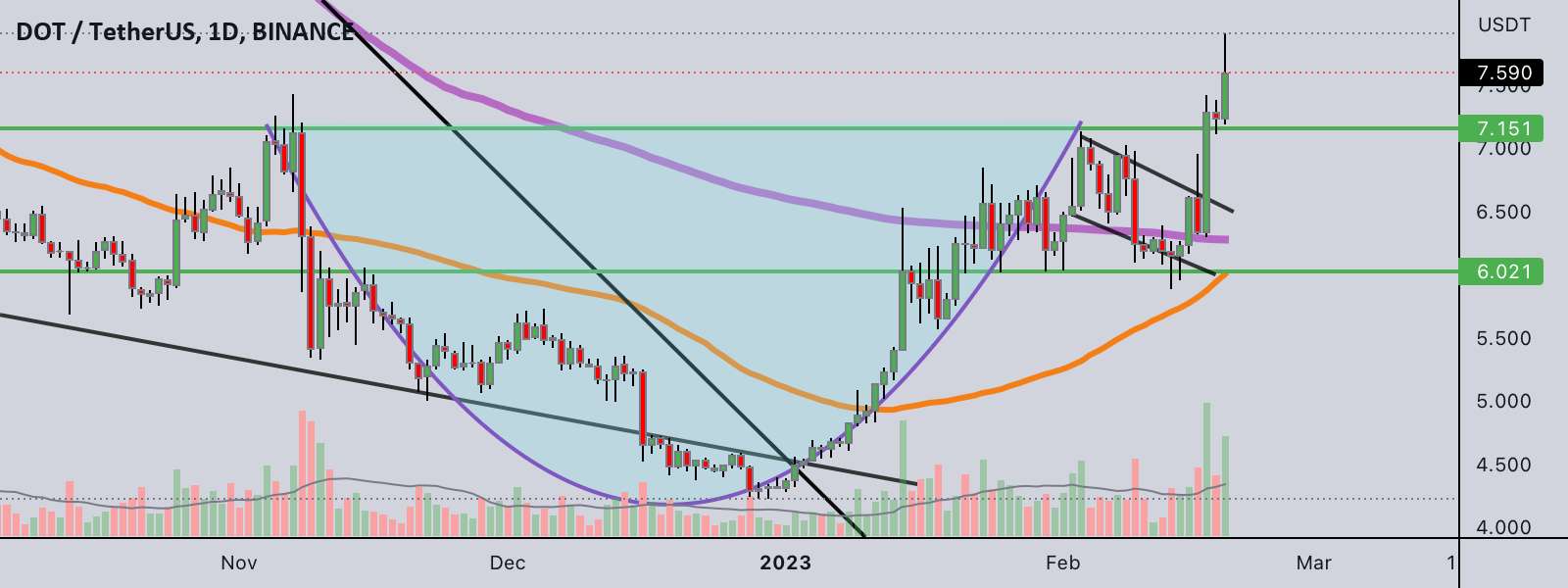 $DOT در مسیر صلیب طلایی