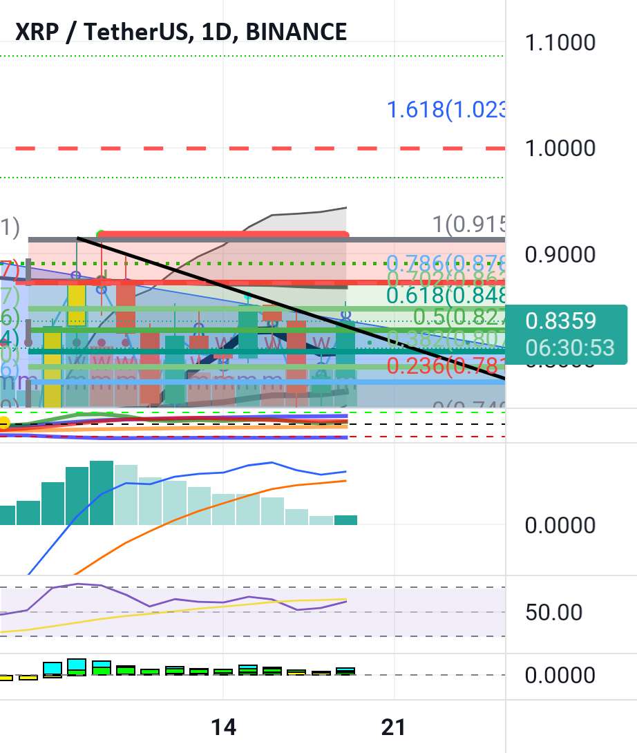  تحلیل ریپل - XRP MACD بالاتر می رود