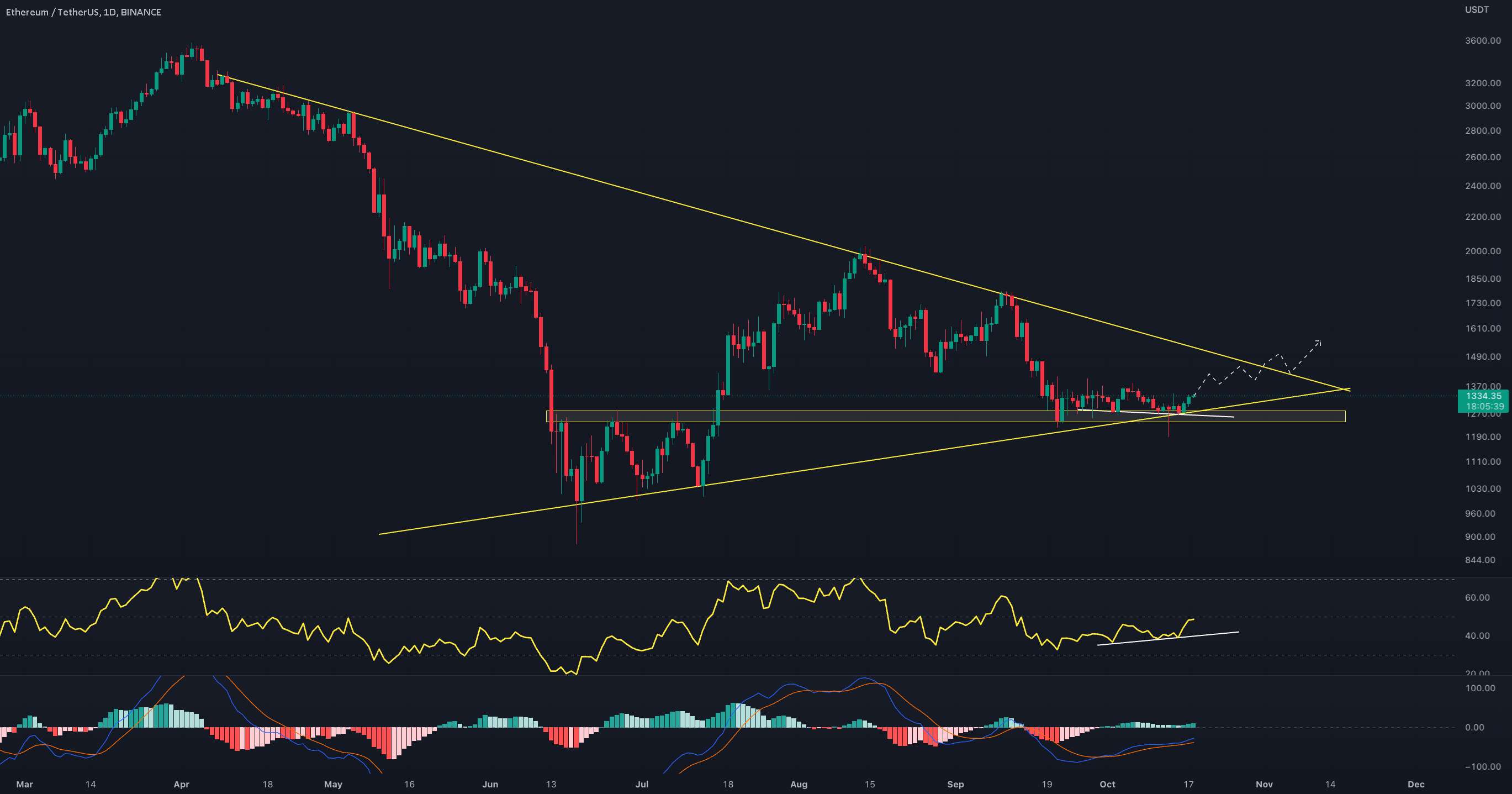  تحلیل اتریوم - سناریوی احتمالی #ETH !!