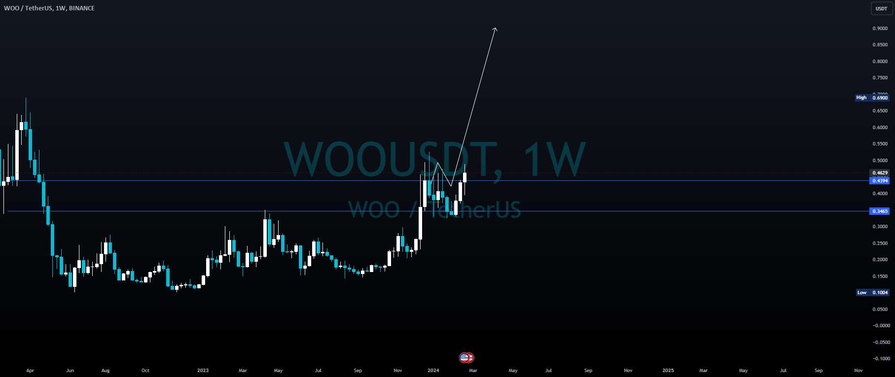  تحلیل وو ترید - مراقب $WOO باشید