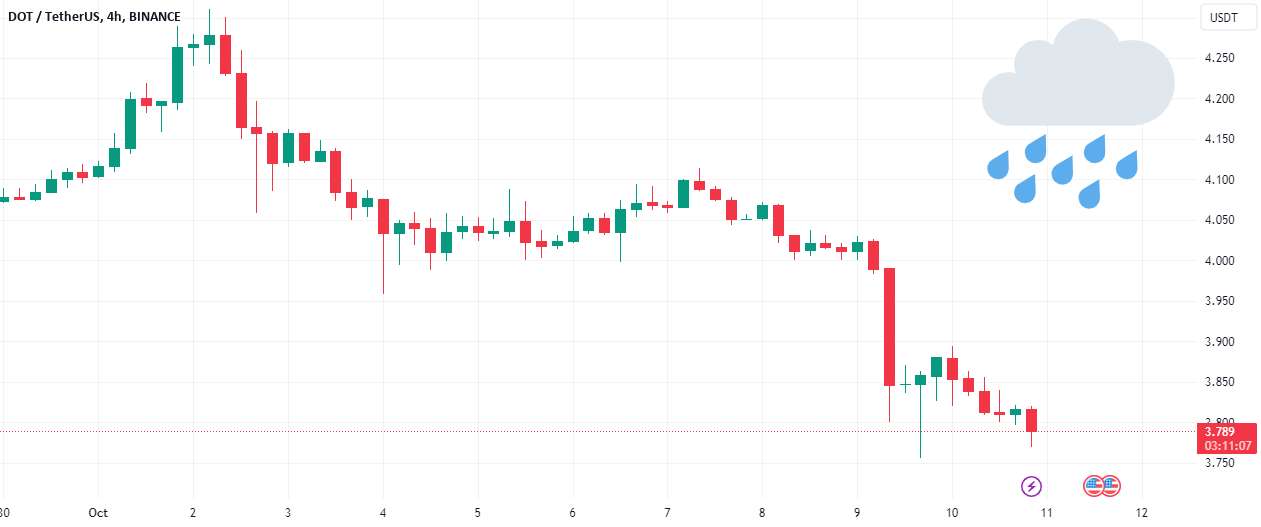  تحلیل پولکادات - DOT - بارانی 24 ساعت آینده 🌧️ سناریوی نزولی