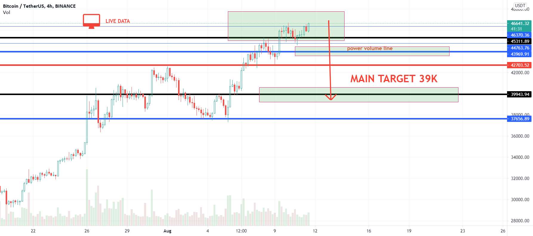 BTC - ابزار ETN ما قبل از ALL CRASH TREND پیش بینی کرد - 39k - مدل جریان ETN 40-42K روند هدف 2022 - همه زمان ها تا کنون