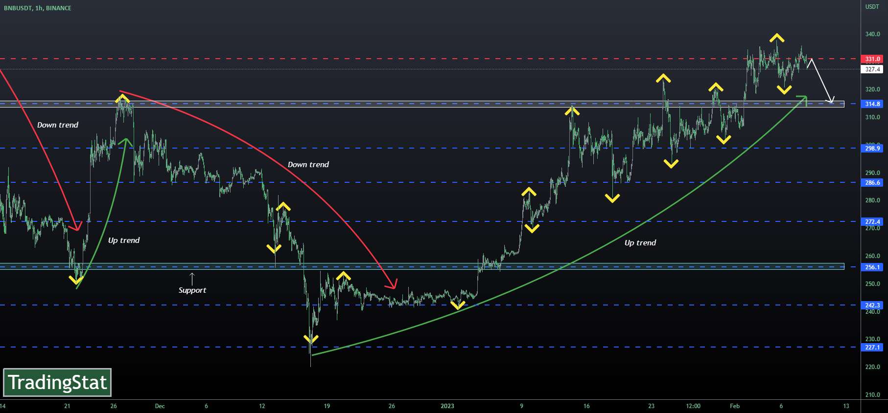  تحلیل بایننس کوین - ✅TS ❕ BNBUSD: قبل از برگشت✅