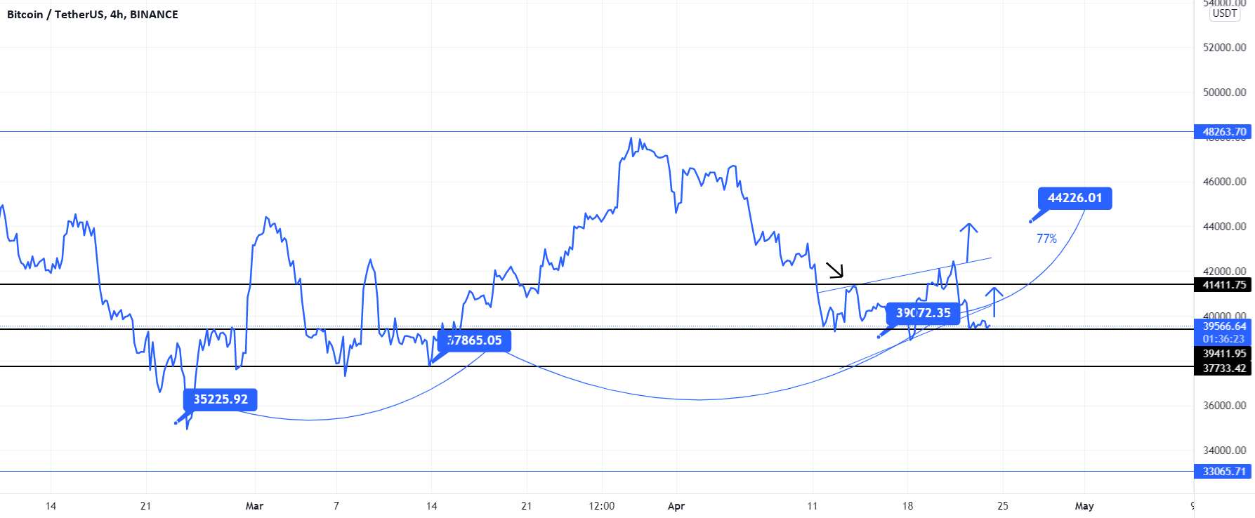 بیت کوین در سطح بسیار مهم - سطح کلیدی