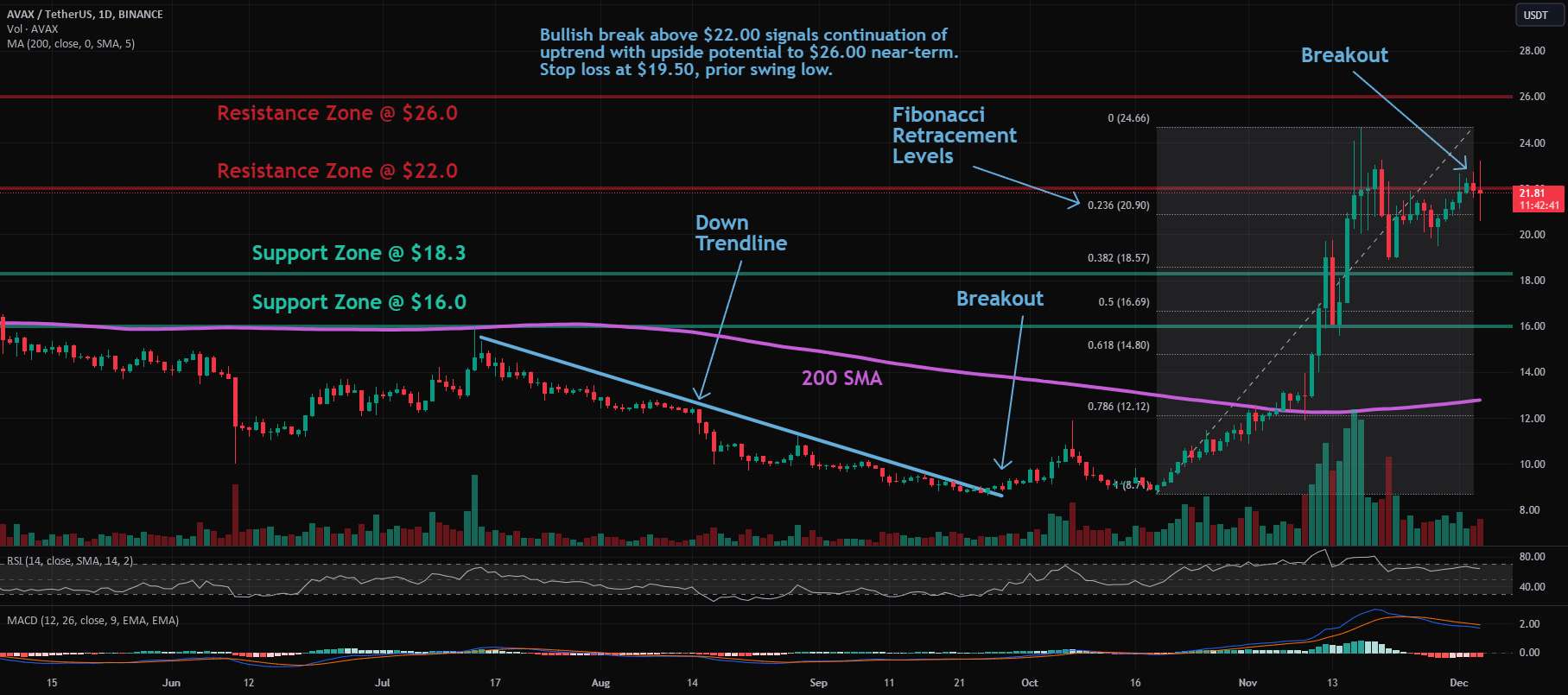  تحلیل آوالانچ - AVAX: Pullback در روند صعودی