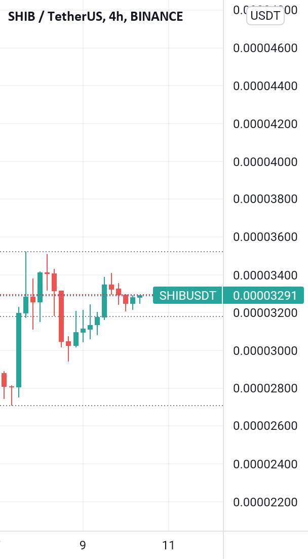  تحلیل شیبا - نزدیک شدن شیبا بالای 0.00003255 در قاب روز سیگنال گاو است