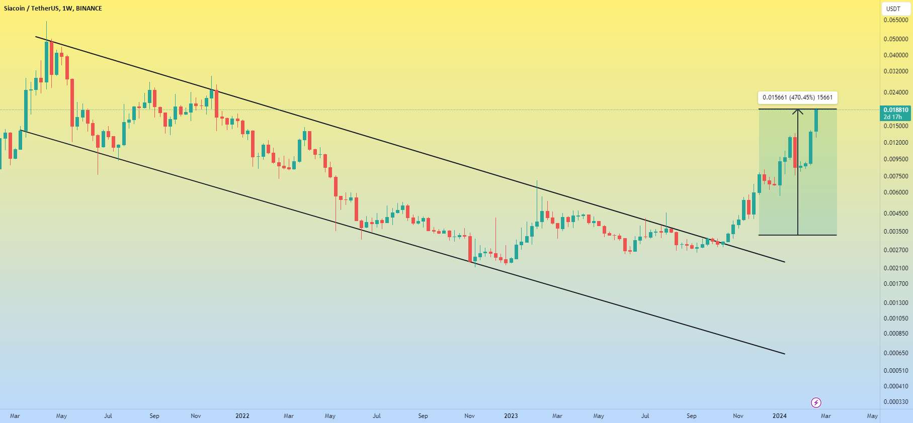 ایده SCUSDT + تحلیل قیمت 