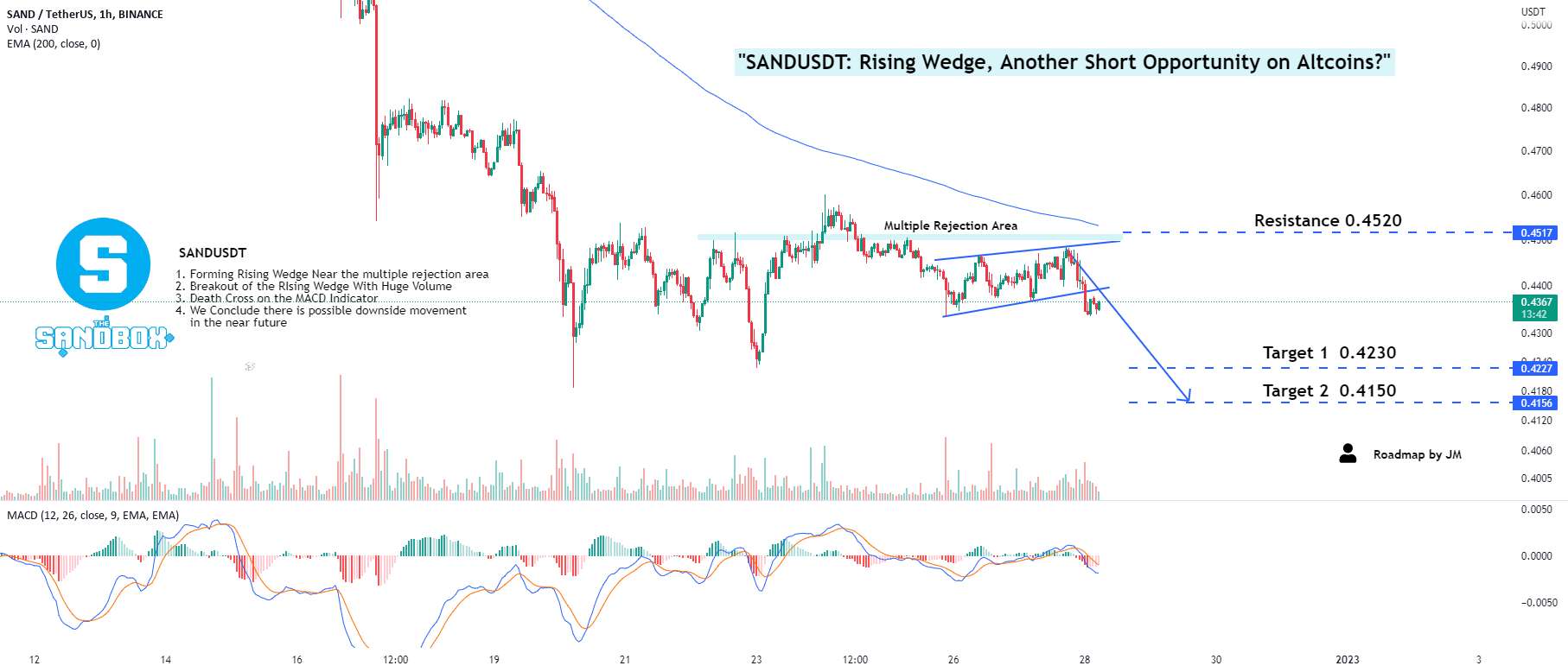  تحلیل سندباکس - "SANDUSDT: Rising Wedge، فرصت کوتاه دیگری در Altcoins؟"