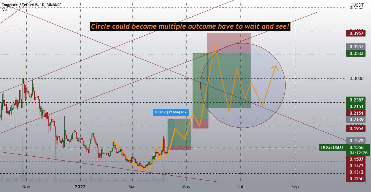  تحلیل دوج کوین - Dogecoin ممکن است +40٪ نتیجه. باید صبر کنی و ببینی!