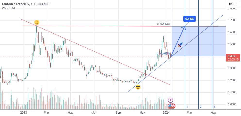  تحلیل فانتوم - FANTOM $FTM احتمالا تا 60 درصد دیگر گسترش خواهد یافت