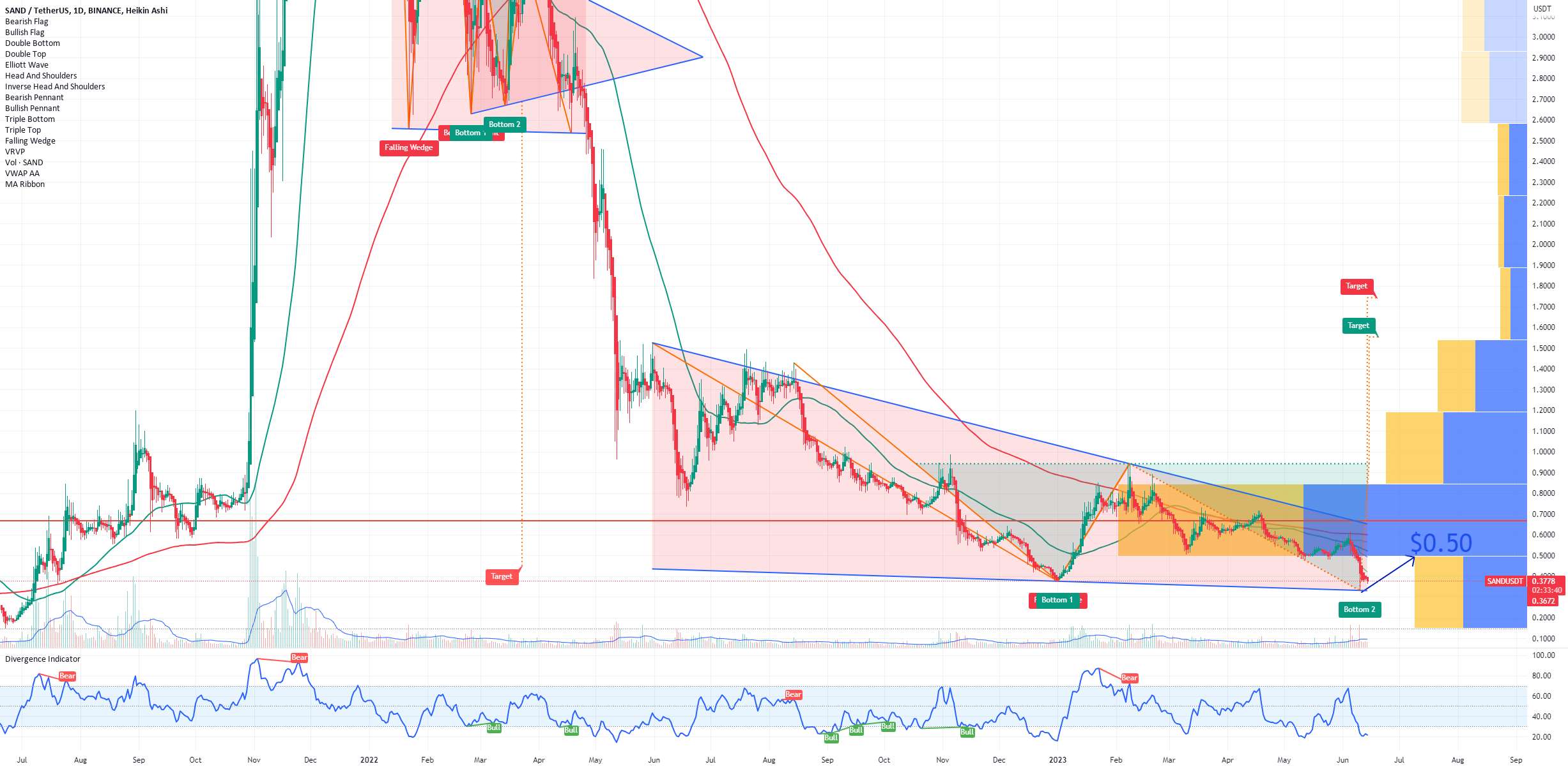  تحلیل سندباکس - SAND Sandbox Technical Rebound