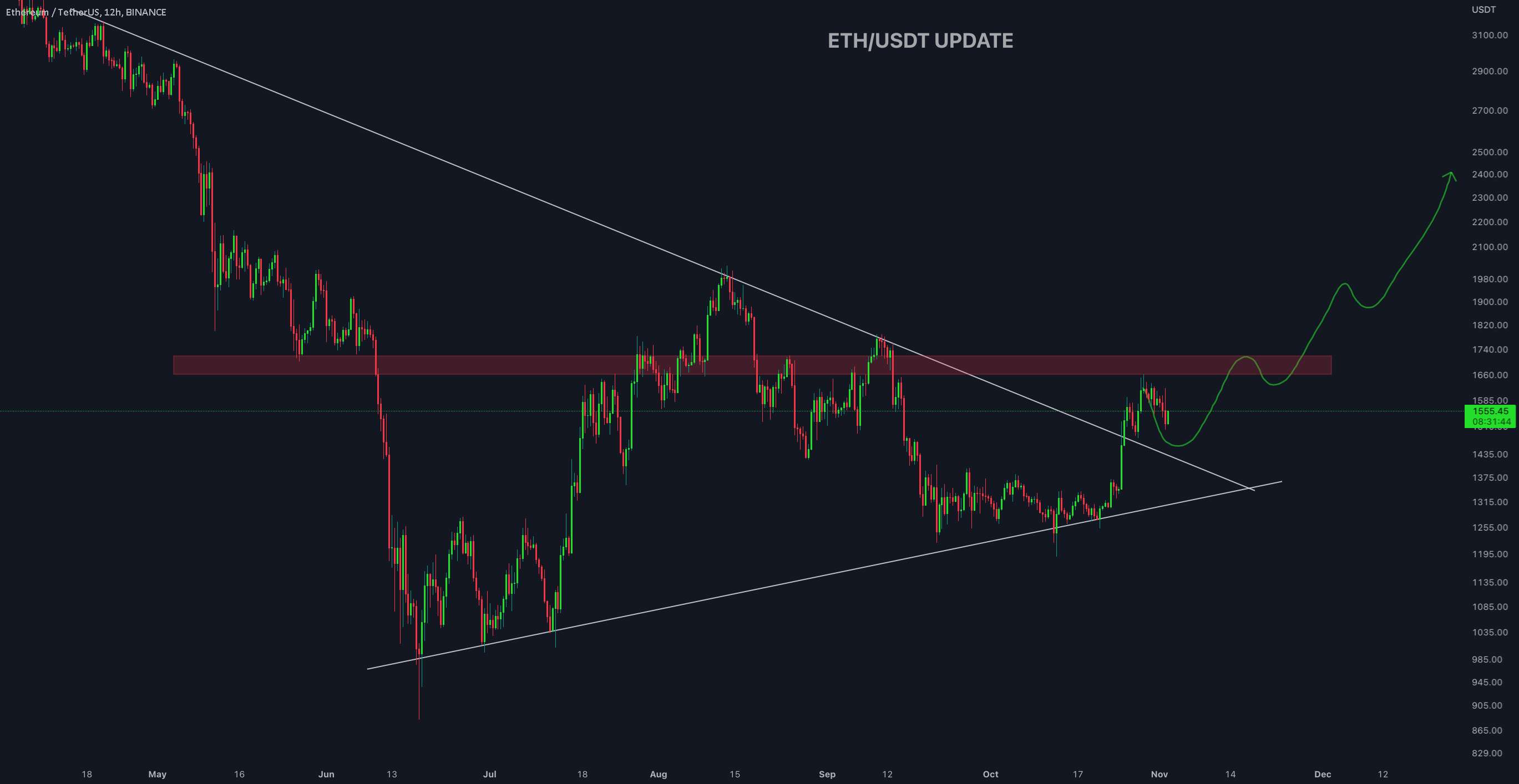  تحلیل اتریوم - به‌روزرسانی 1 روزه #ETH/USDT توسط CRYPTOSANDERS