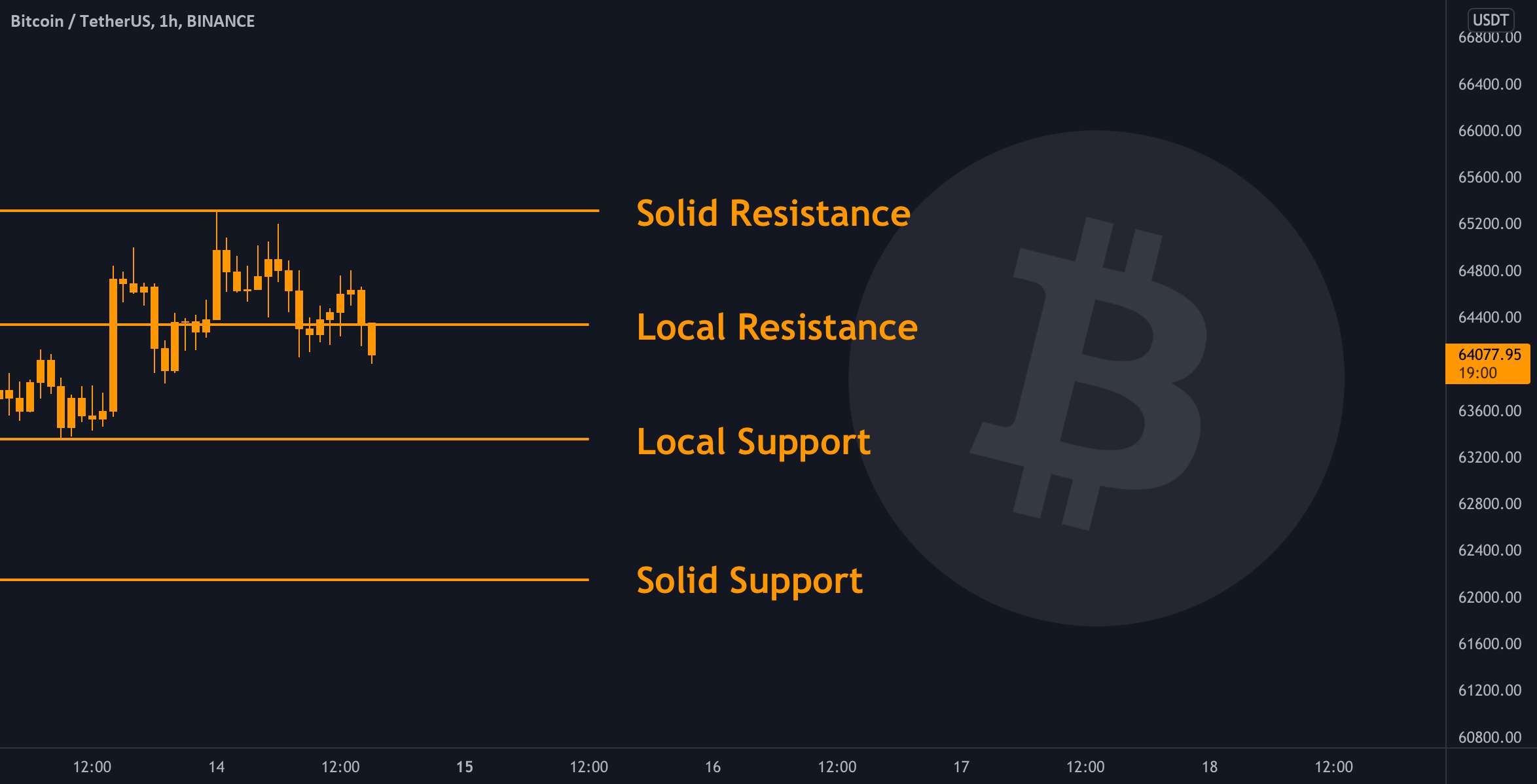  تحلیل بیت کوین - BTC - نمودار روزانه ✅