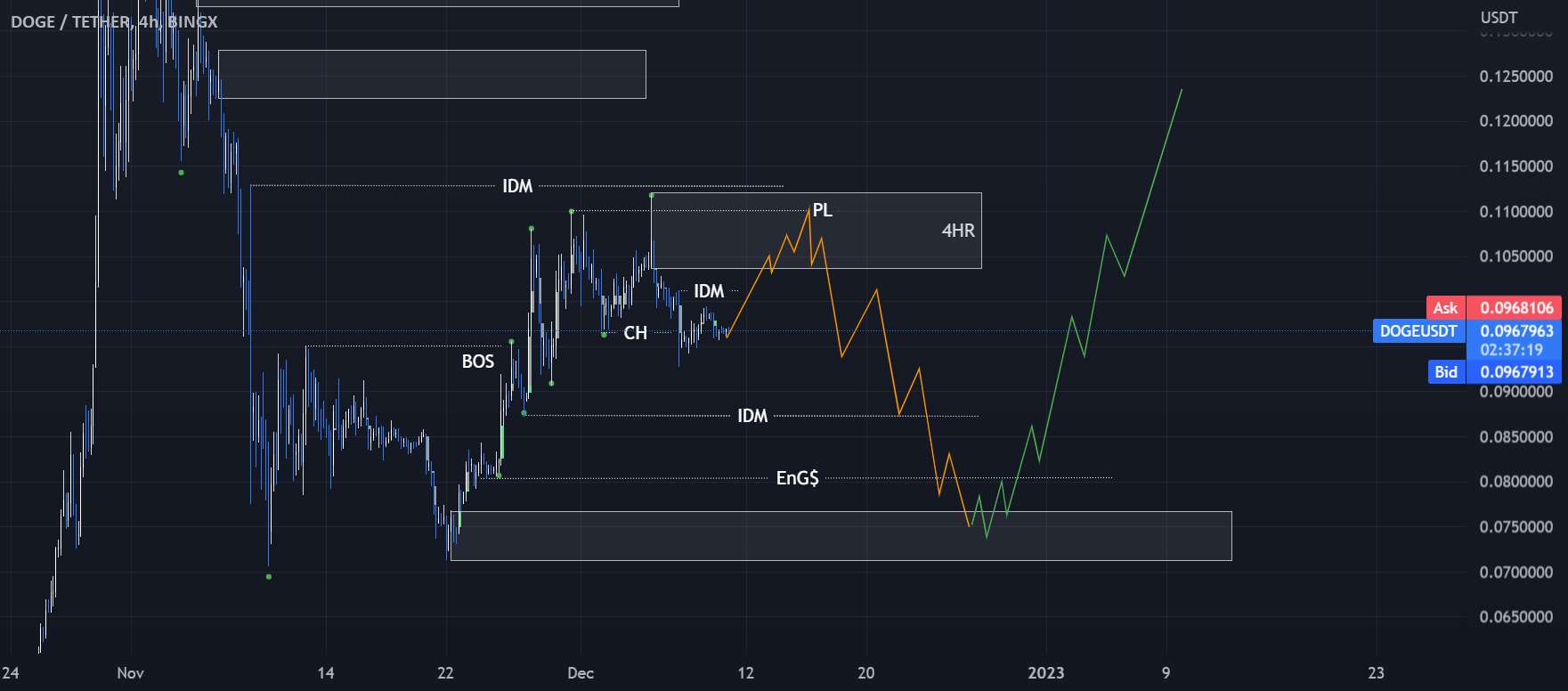 مناطق کوتاه و بلند Dogecoin 12-11-22