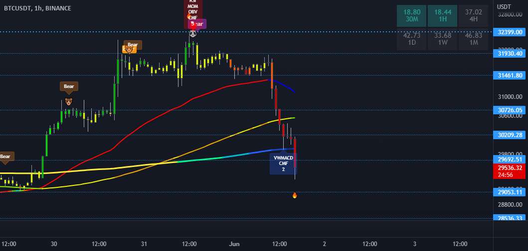  تحلیل بیت کوین - BTC 1h