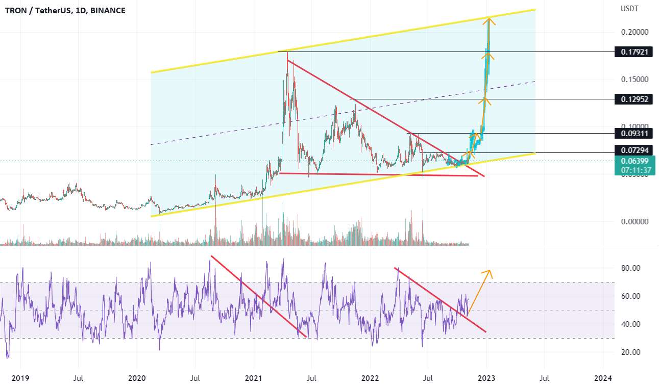  تحلیل ترون - TRX TRON به ATH توسط EOY