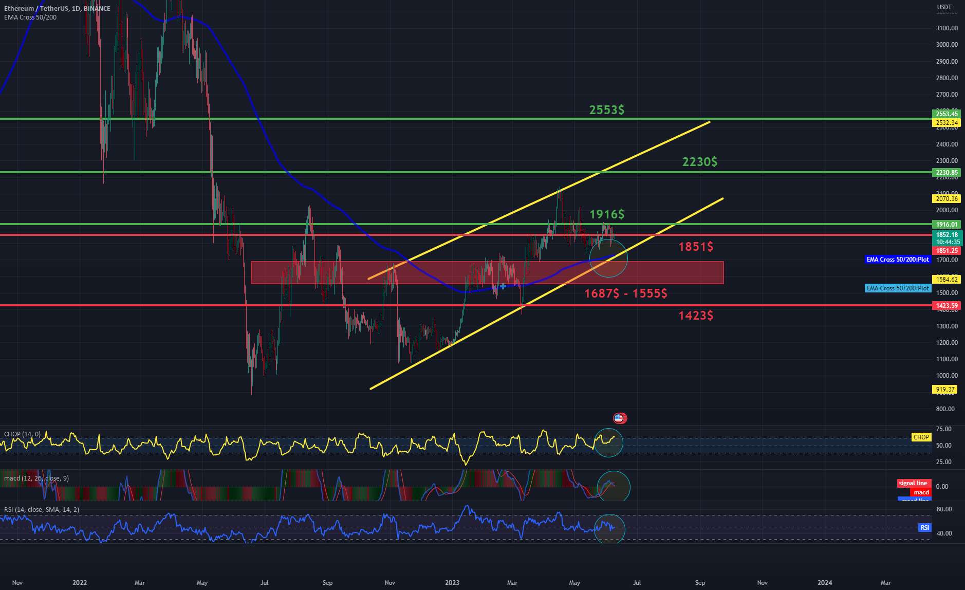 ETH 1DChart روزانه - مقاومت و پشتیبانی