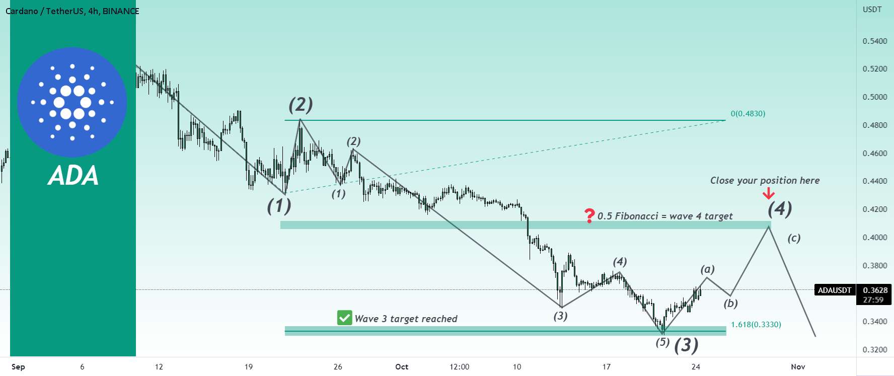 Cardano (ADA) - پمپ را به $0.4 و سپس سقوط!