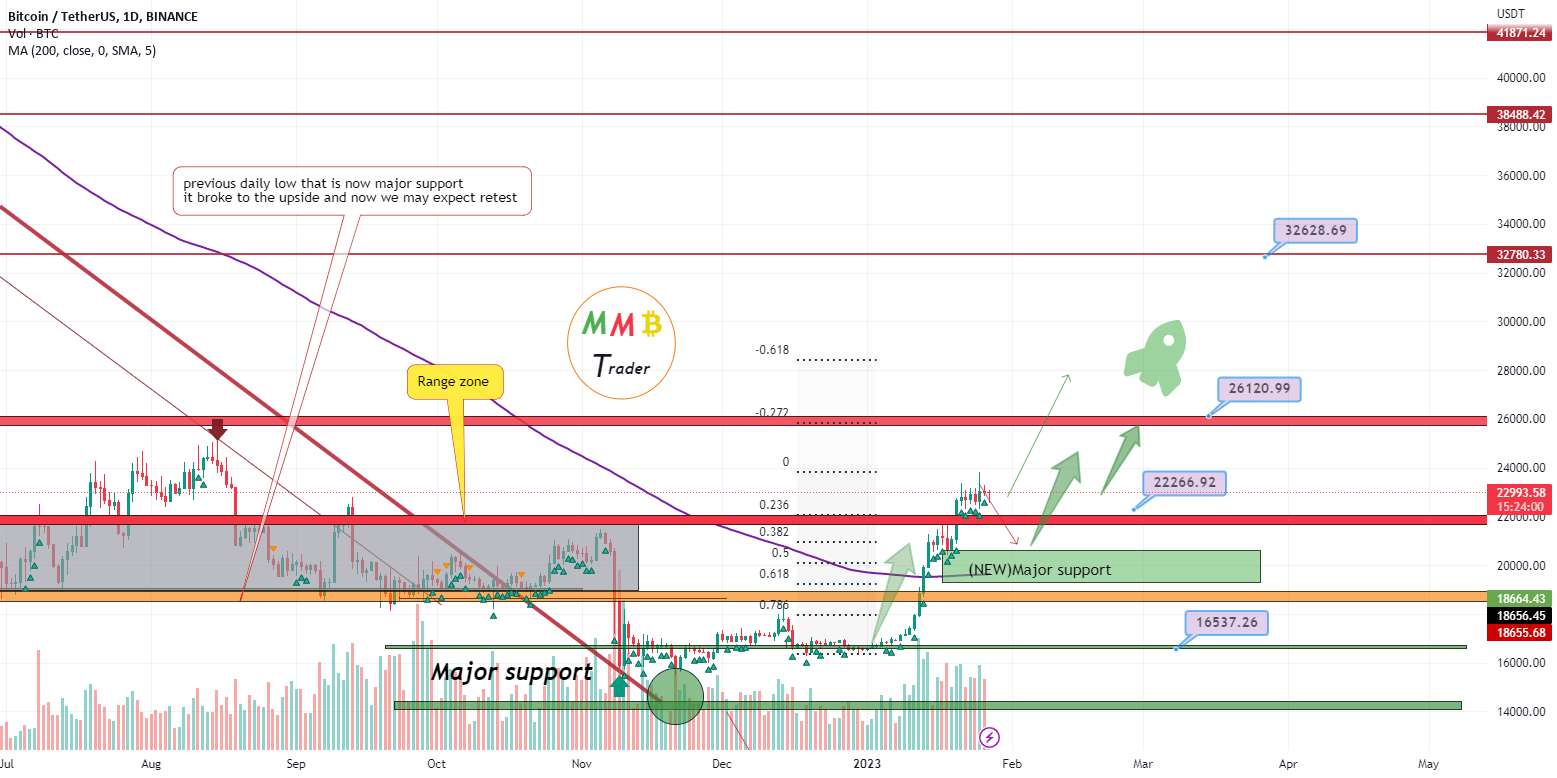  تحلیل بیت کوین - BTCUSDT پس از اصلاح در اینجا پمپ بیشتر به 26K انتظار می رود