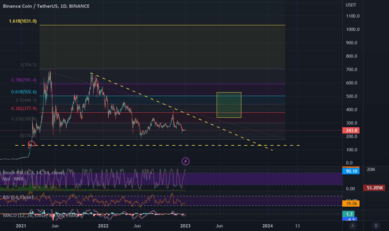  تحلیل بایننس کوین - سکه بایننس #BNB 1/01/23