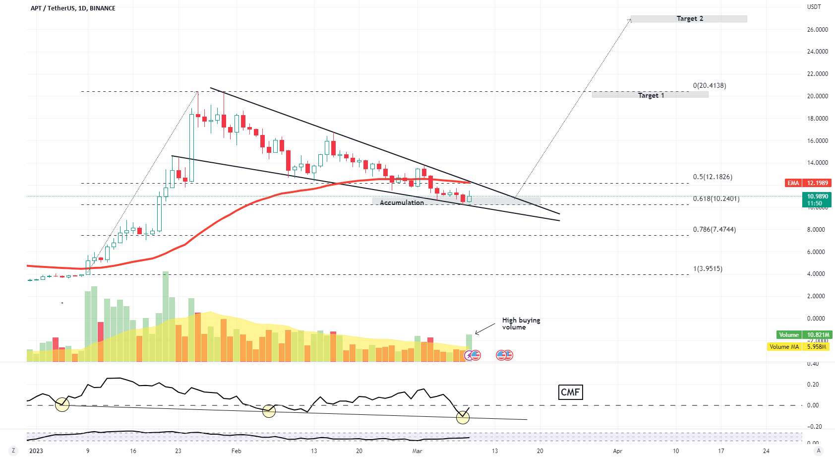  تحلیل Aptos - APT در سطوح جالبی قرار دارد
