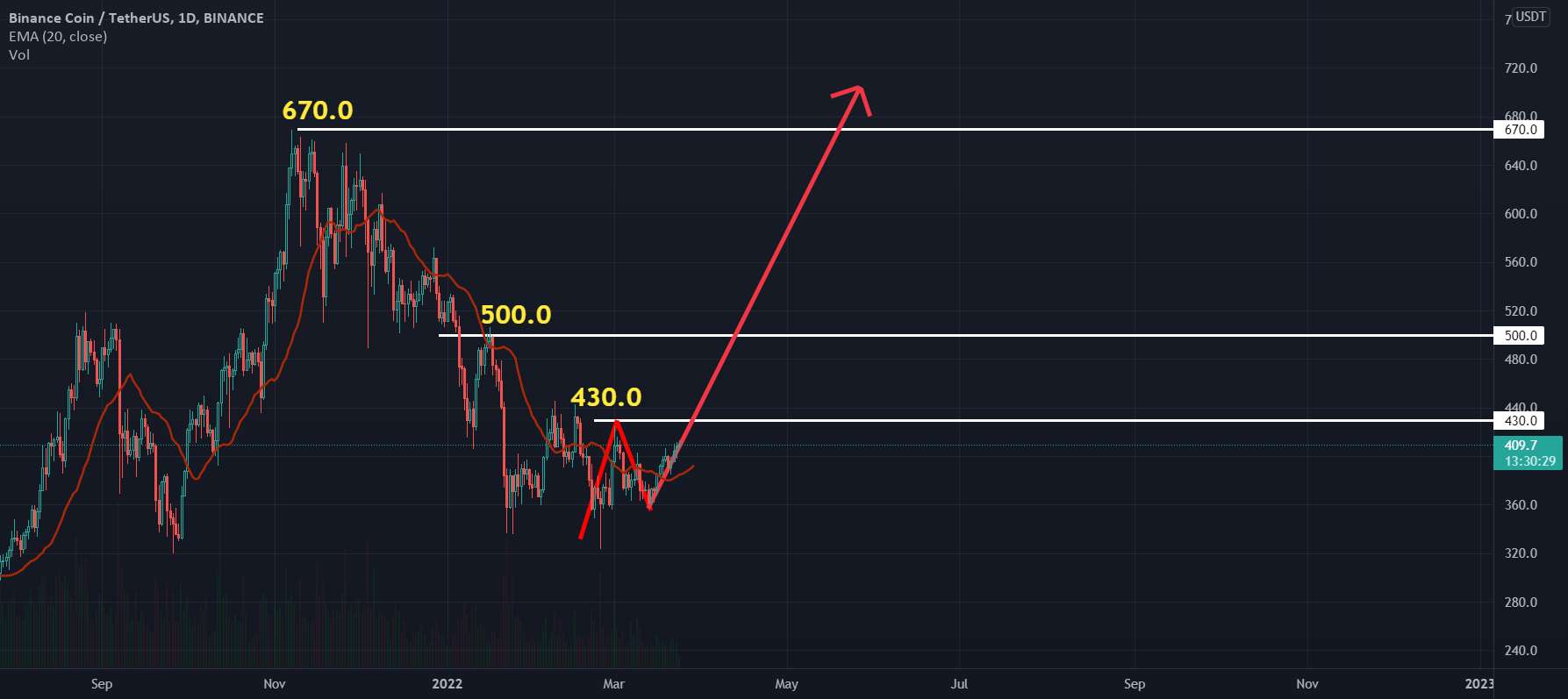 BNBUSDT 1D: ممکن است طولانی