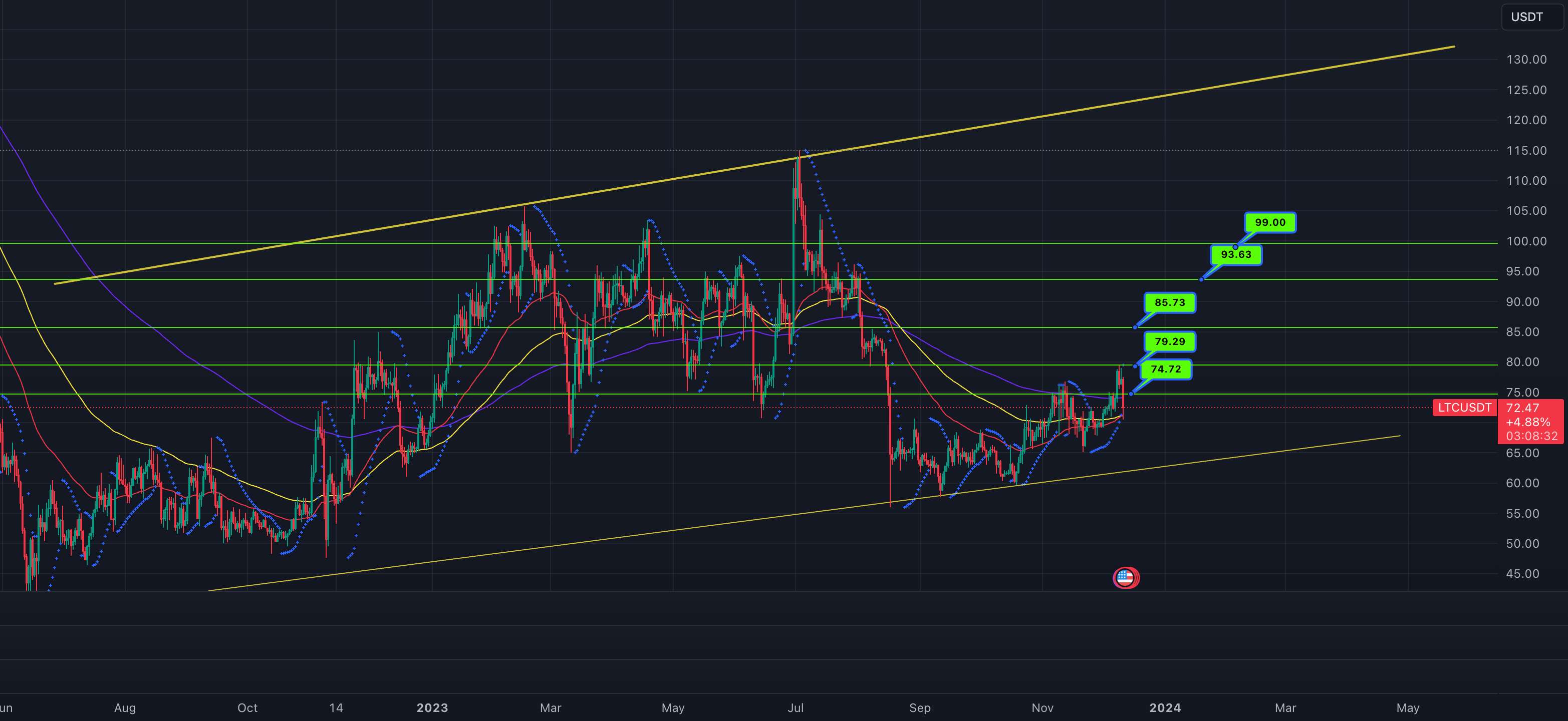 LTC