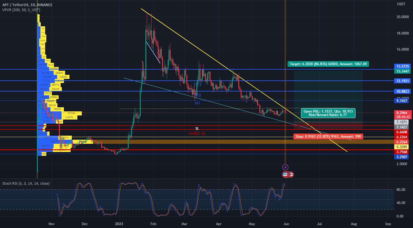  تحلیل Aptos - ATPOS LONG