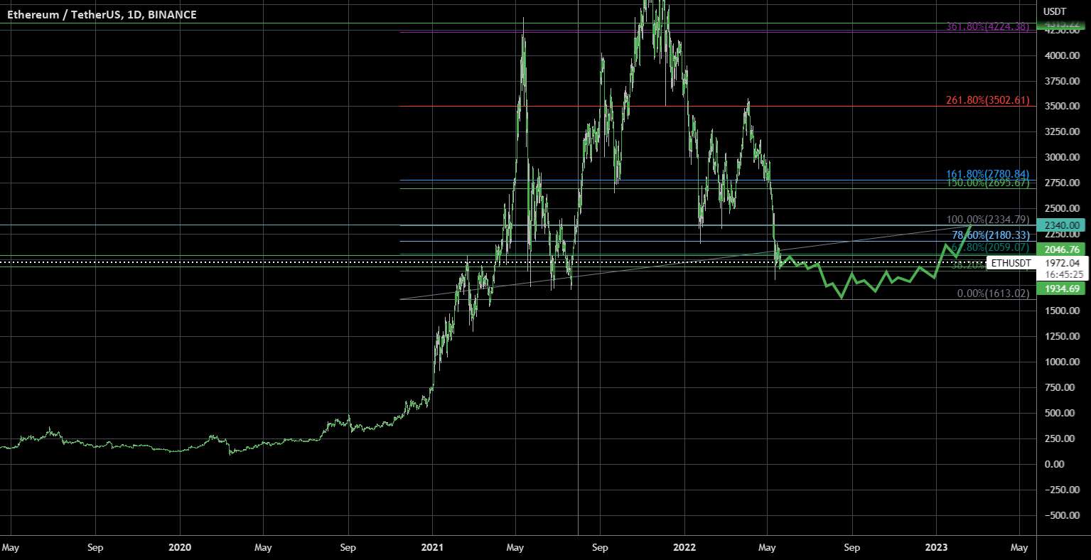  تحلیل اتریوم - تجارت کلان ETHUSD