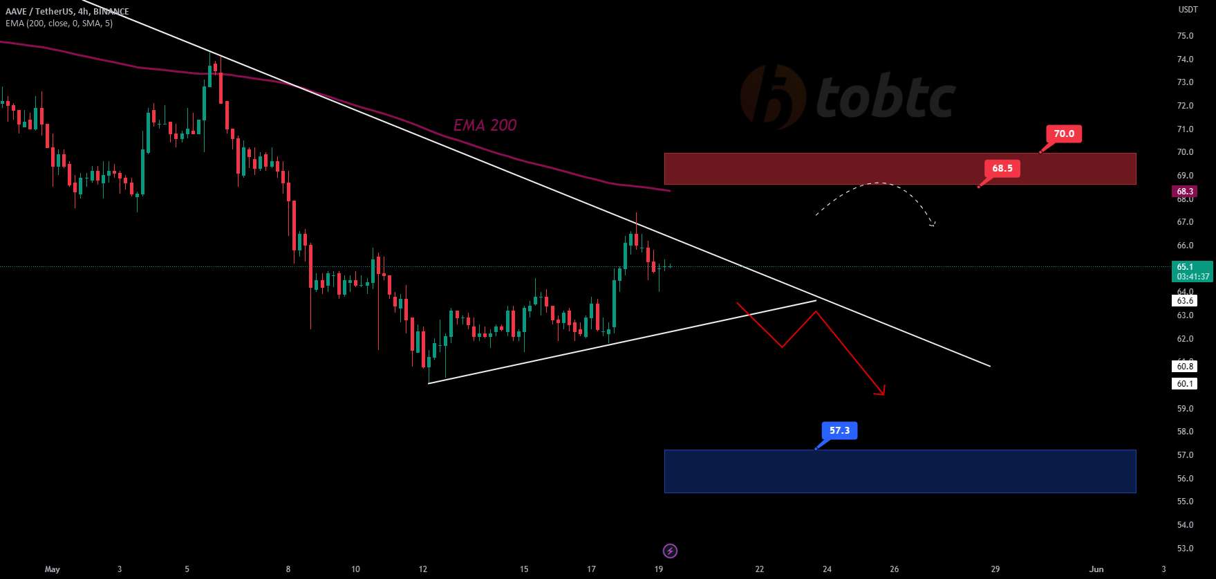 #AAVEUSDT #LQR #TOBTC #LaqiraProtocol