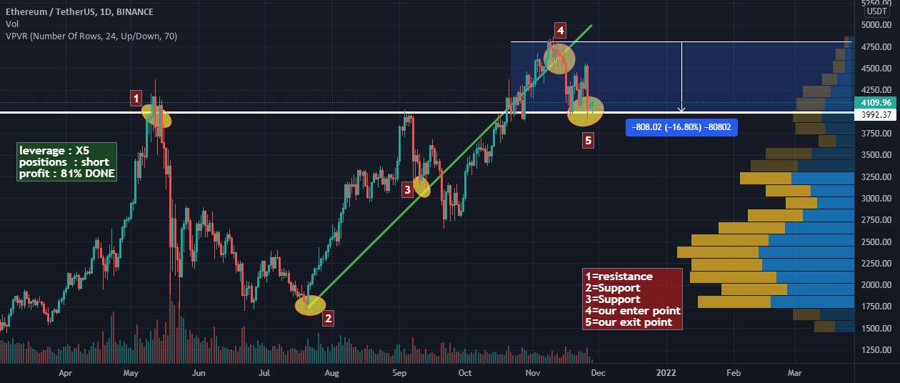  تحلیل اتریوم - ETH-USDT + 81% سود انجام شد