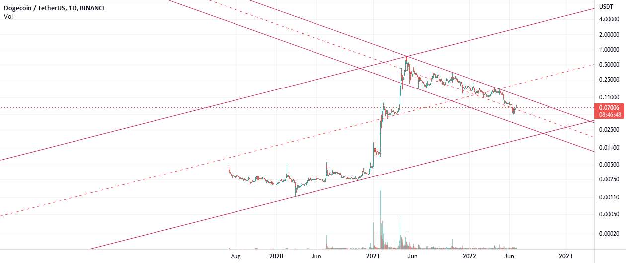  تحلیل دوج کوین - Doge در پایان سال 0.02 را مشاهده خواهد کرد