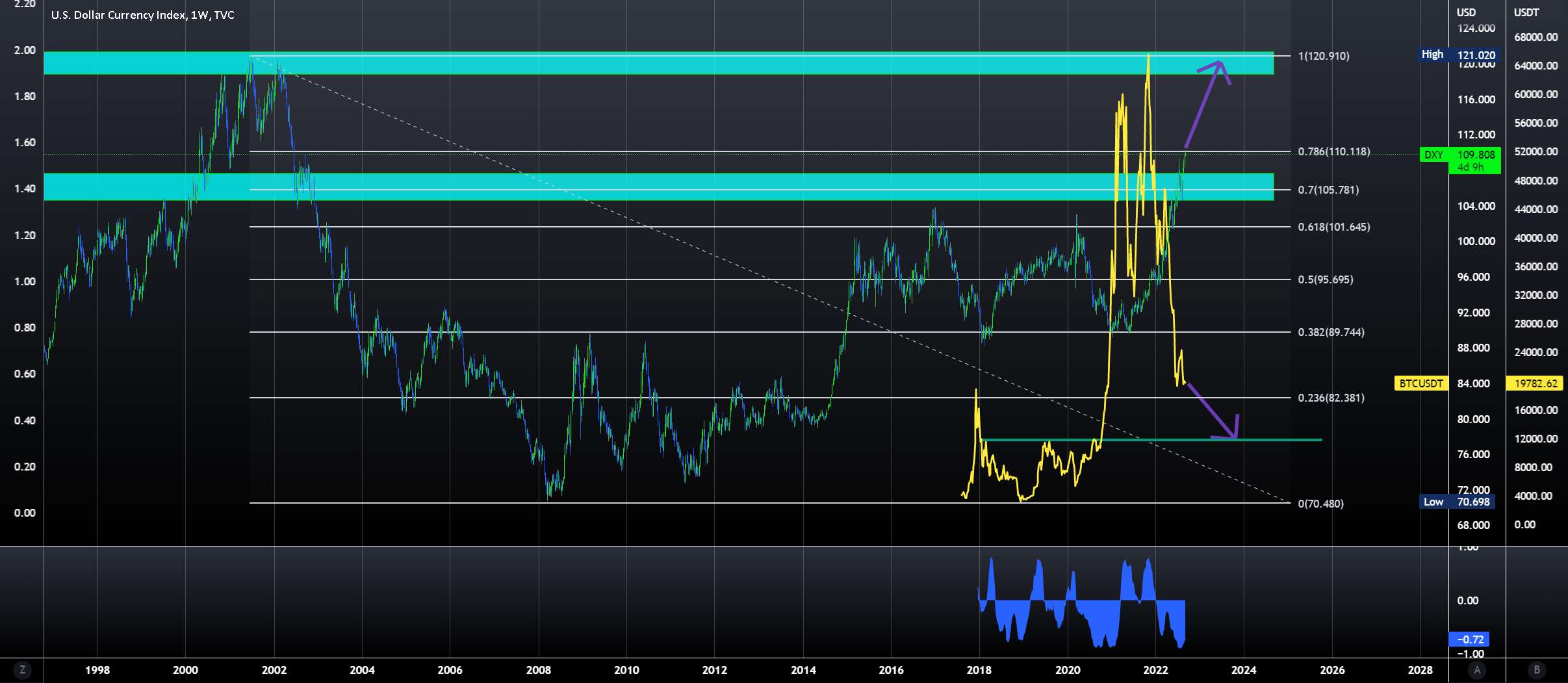 استفاده از DXY برای پیش بینی بیت کوین 📈 زمستان برای یورو - ETHUSDT - مراقب باشید، الگوی نزولی❗