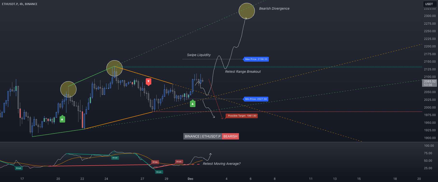 [02-12-2023] آیا $ETH پس از شکست بالاتر خواهد رفت؟