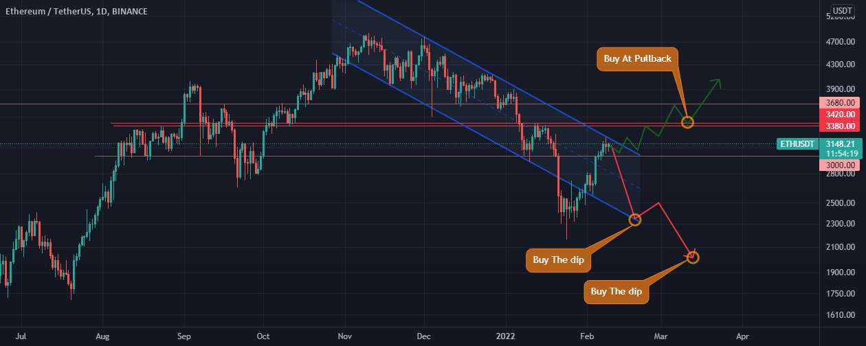 ETH - برای خرید عجله نکنید