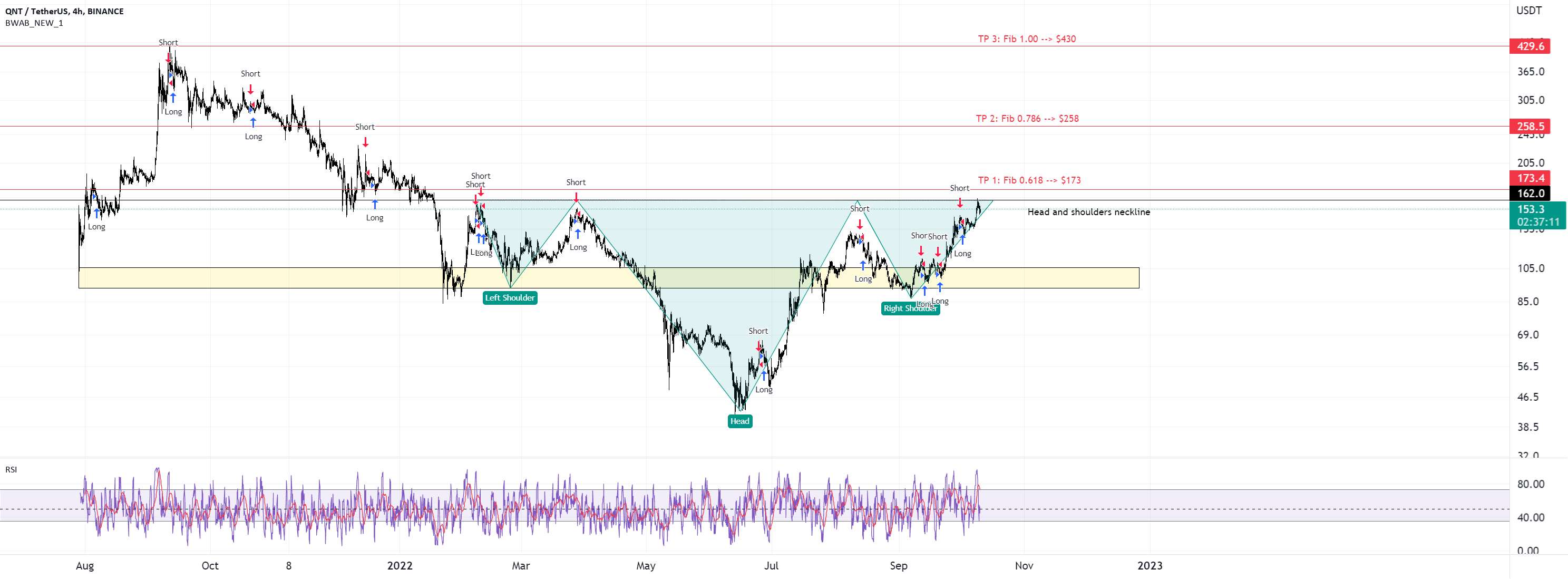 QNT - Bullish Head & Shoulders - QNT نزدیک به یک نقطه بحرانی است - کوتاه شدن موقت