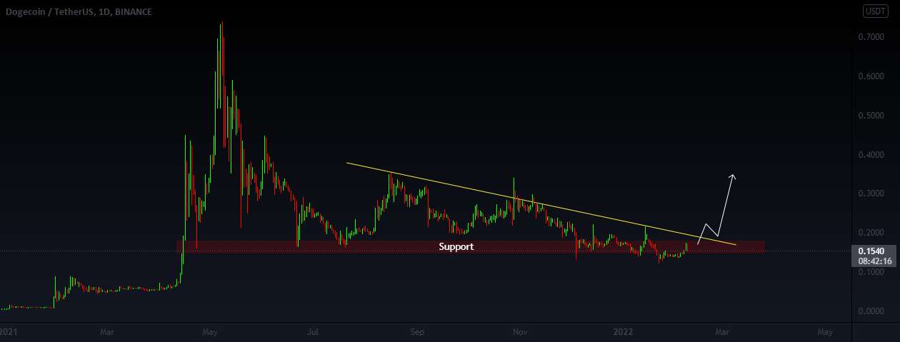  تحلیل دوج کوین - DOGE می تواند به زودی از این پشتیبانی پشتیبانی کند!