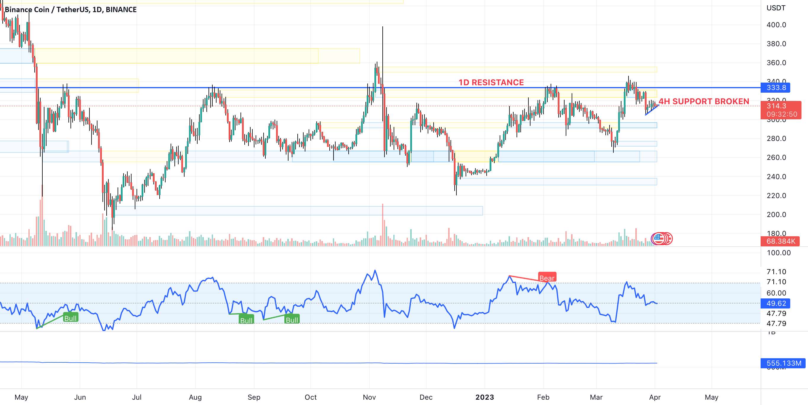 BNB BEARISH