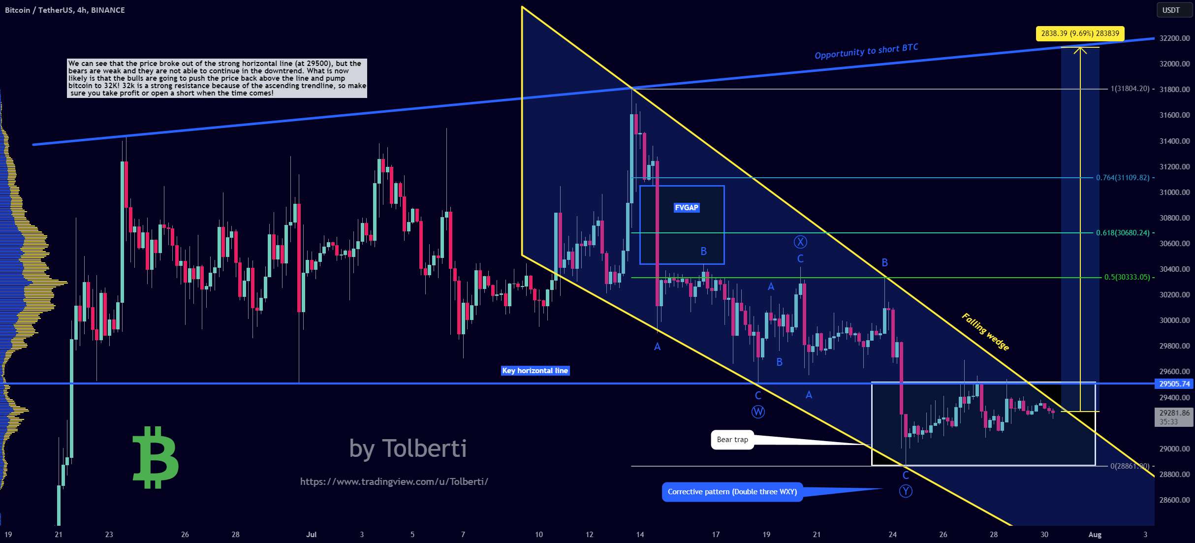 بیت کوین - سقوط گوه بیت کوین را به 32 هزار نفر می رساند! (سریع عمل کن)